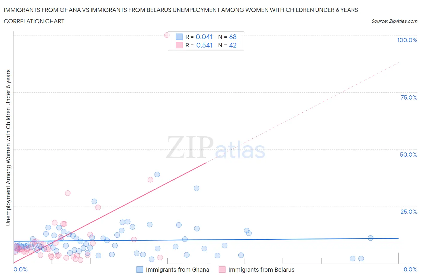 Immigrants from Ghana vs Immigrants from Belarus Unemployment Among Women with Children Under 6 years