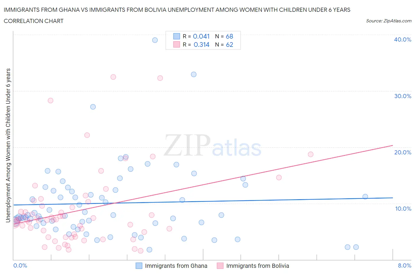 Immigrants from Ghana vs Immigrants from Bolivia Unemployment Among Women with Children Under 6 years