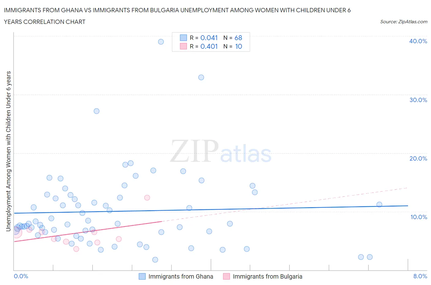 Immigrants from Ghana vs Immigrants from Bulgaria Unemployment Among Women with Children Under 6 years