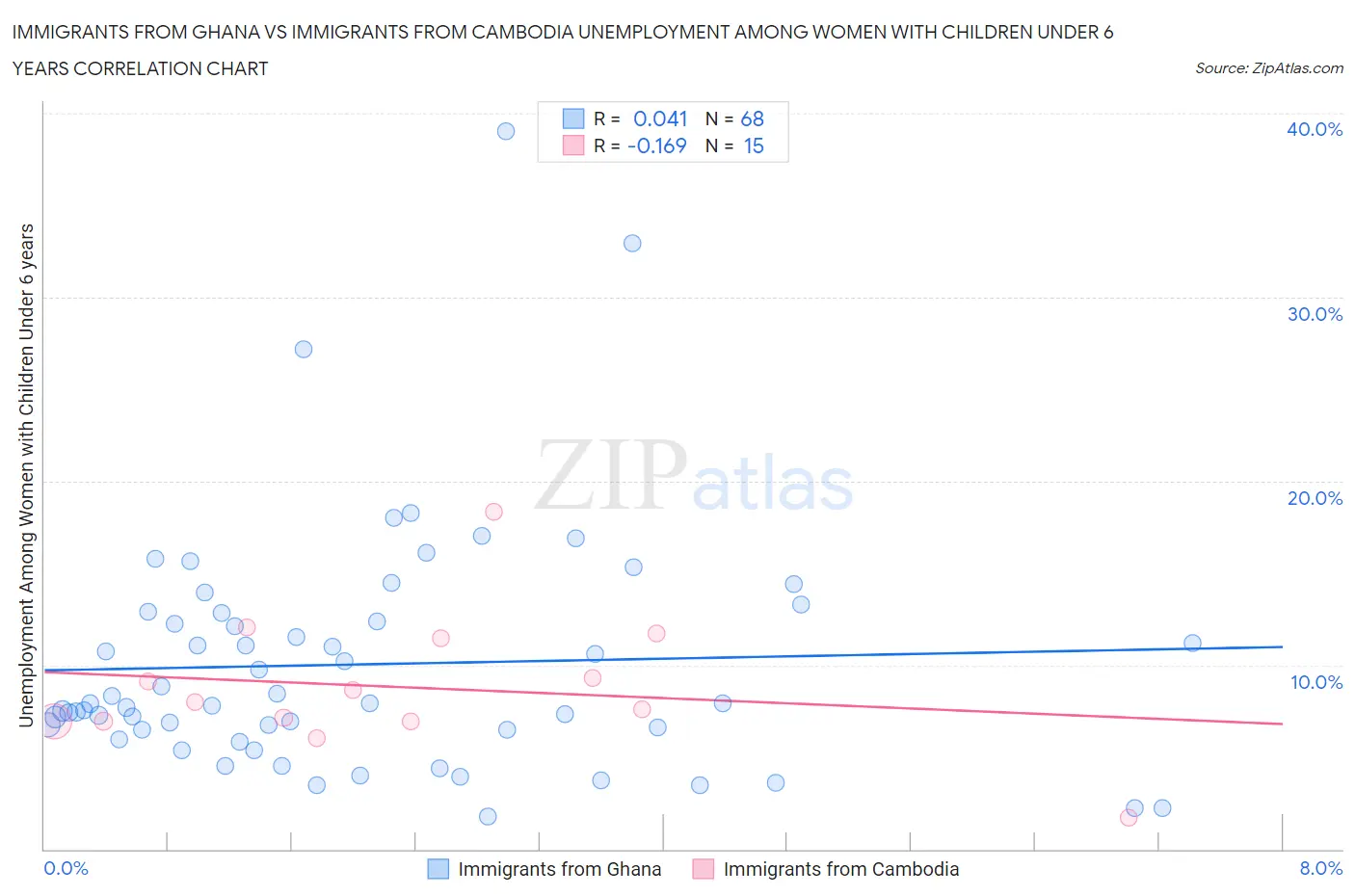 Immigrants from Ghana vs Immigrants from Cambodia Unemployment Among Women with Children Under 6 years
