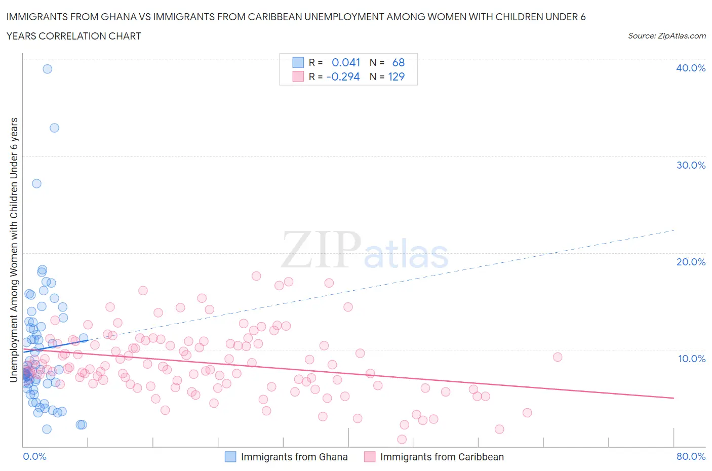 Immigrants from Ghana vs Immigrants from Caribbean Unemployment Among Women with Children Under 6 years