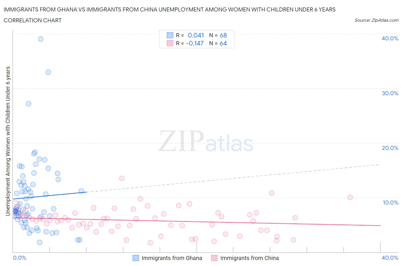 Immigrants from Ghana vs Immigrants from China Unemployment Among Women with Children Under 6 years