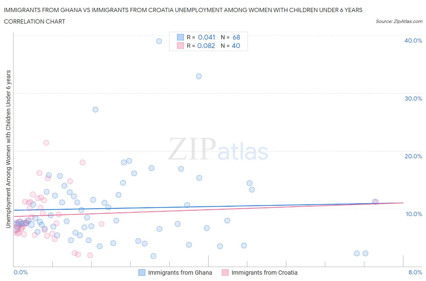 Immigrants from Ghana vs Immigrants from Croatia Unemployment Among Women with Children Under 6 years
