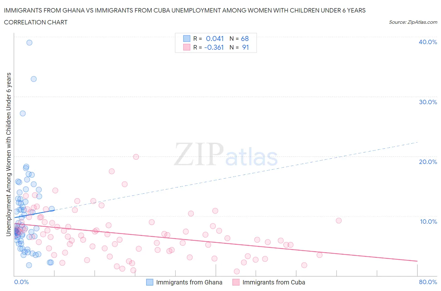 Immigrants from Ghana vs Immigrants from Cuba Unemployment Among Women with Children Under 6 years