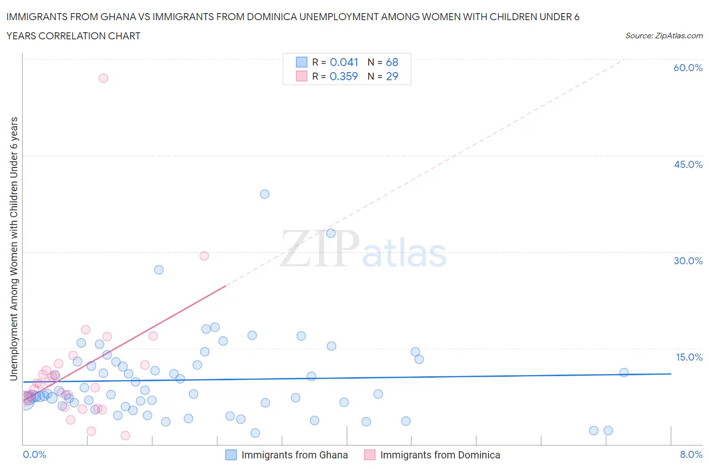 Immigrants from Ghana vs Immigrants from Dominica Unemployment Among Women with Children Under 6 years