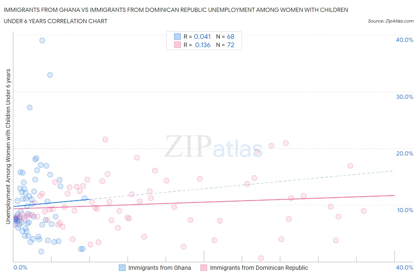 Immigrants from Ghana vs Immigrants from Dominican Republic Unemployment Among Women with Children Under 6 years