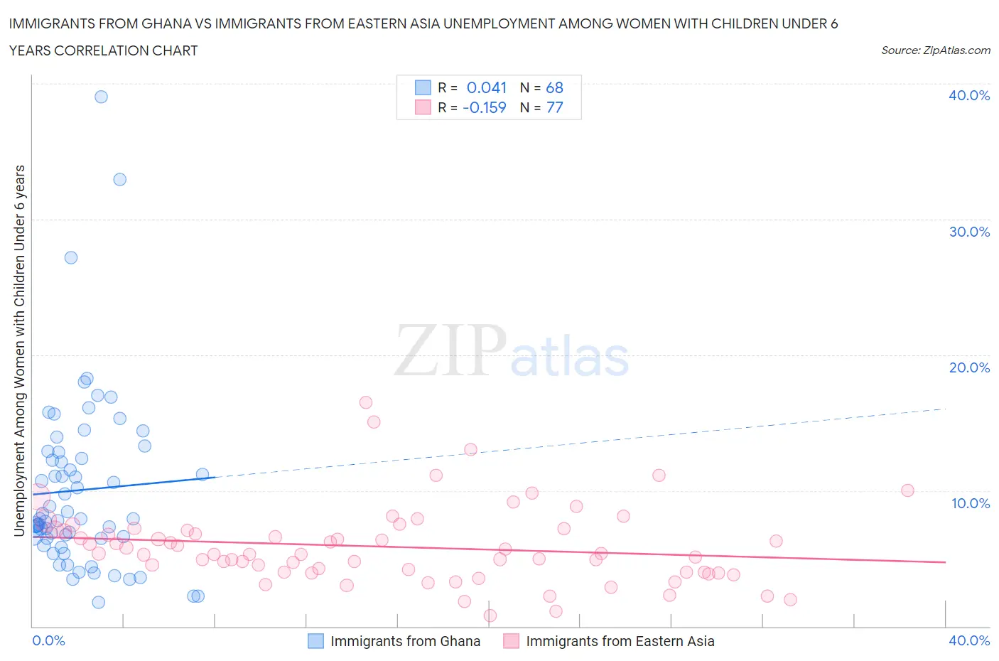 Immigrants from Ghana vs Immigrants from Eastern Asia Unemployment Among Women with Children Under 6 years
