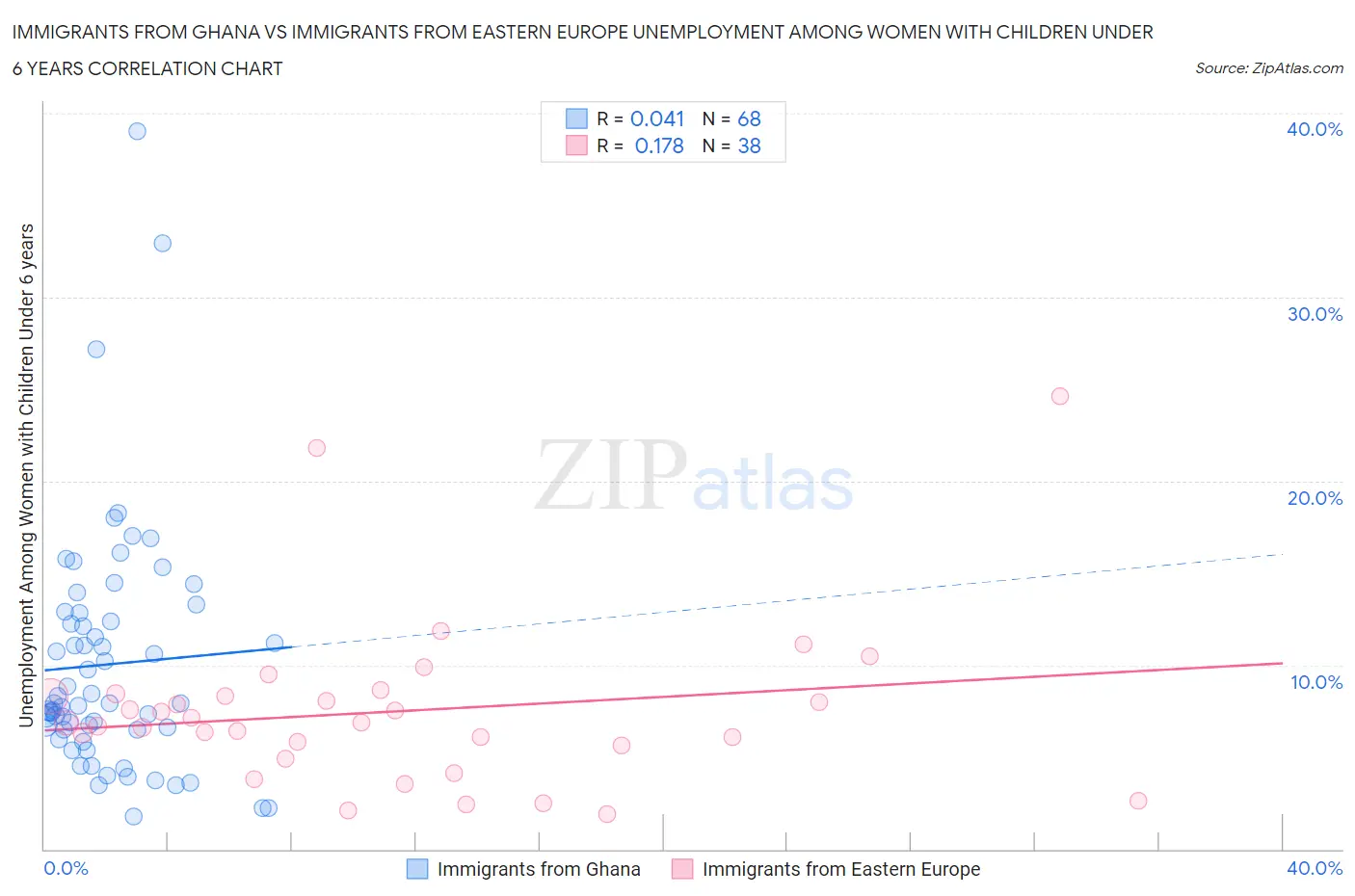 Immigrants from Ghana vs Immigrants from Eastern Europe Unemployment Among Women with Children Under 6 years