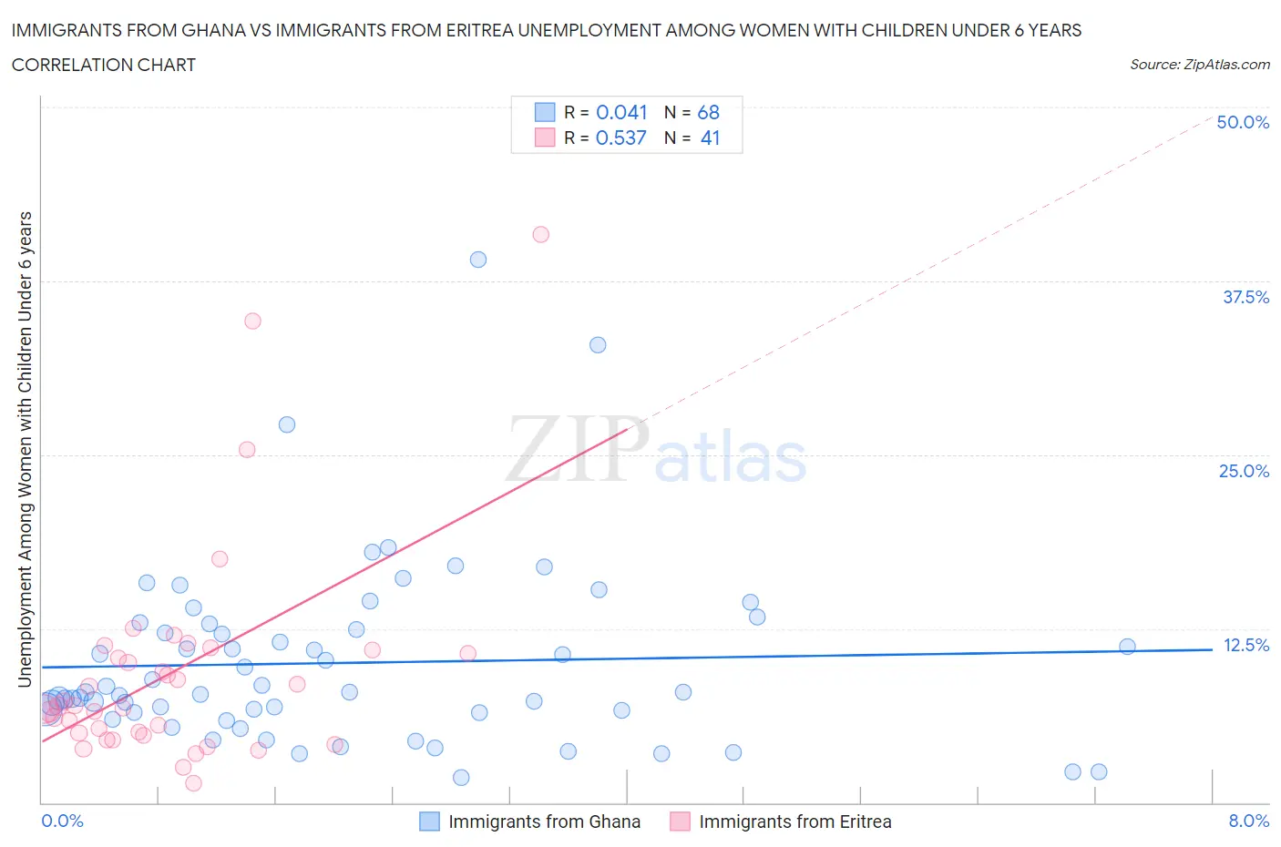 Immigrants from Ghana vs Immigrants from Eritrea Unemployment Among Women with Children Under 6 years