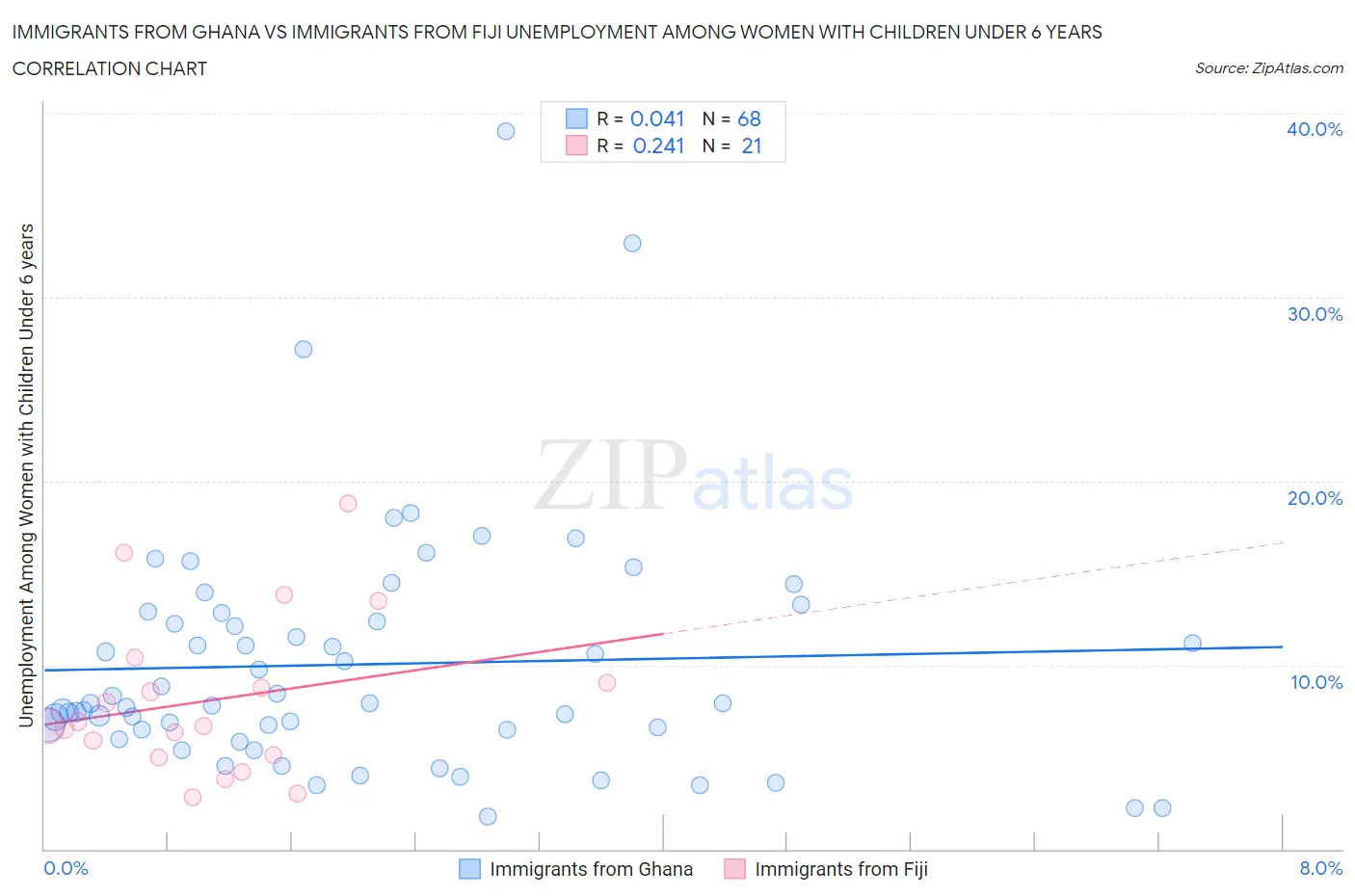 Immigrants from Ghana vs Immigrants from Fiji Unemployment Among Women with Children Under 6 years