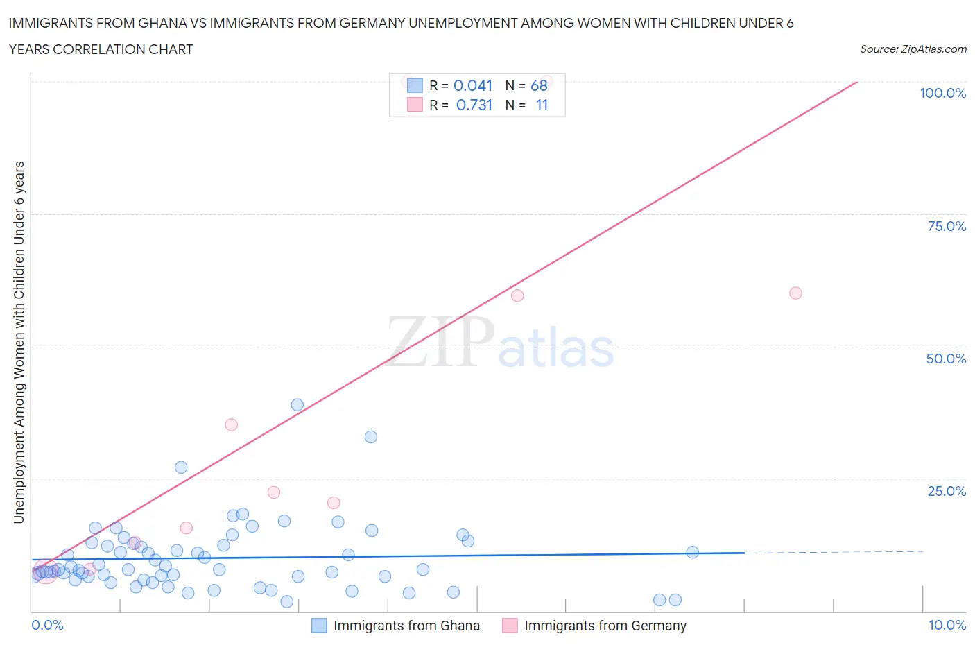 Immigrants from Ghana vs Immigrants from Germany Unemployment Among Women with Children Under 6 years