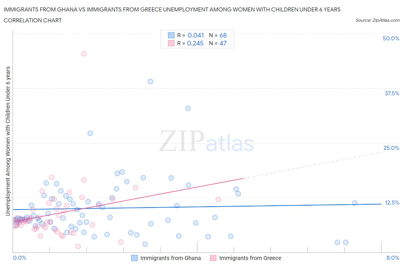 Immigrants from Ghana vs Immigrants from Greece Unemployment Among Women with Children Under 6 years