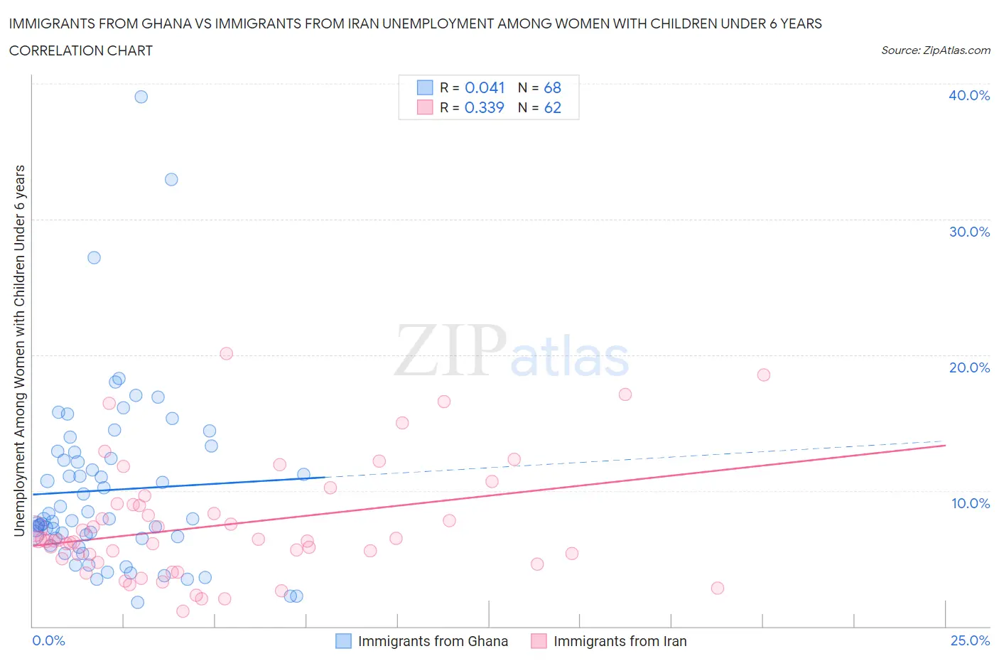 Immigrants from Ghana vs Immigrants from Iran Unemployment Among Women with Children Under 6 years
