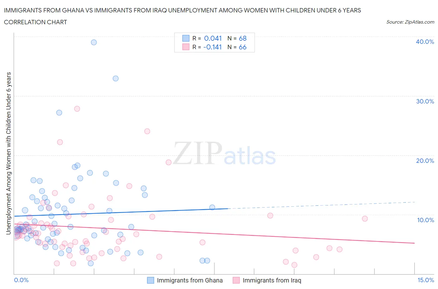 Immigrants from Ghana vs Immigrants from Iraq Unemployment Among Women with Children Under 6 years