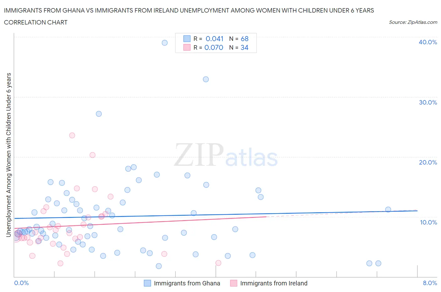 Immigrants from Ghana vs Immigrants from Ireland Unemployment Among Women with Children Under 6 years
