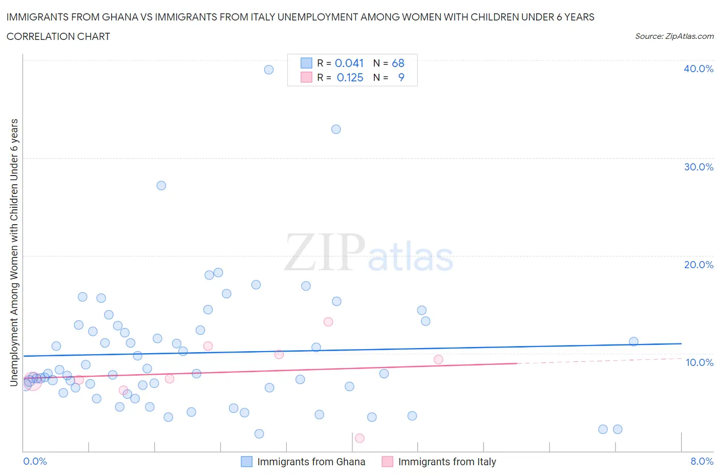 Immigrants from Ghana vs Immigrants from Italy Unemployment Among Women with Children Under 6 years