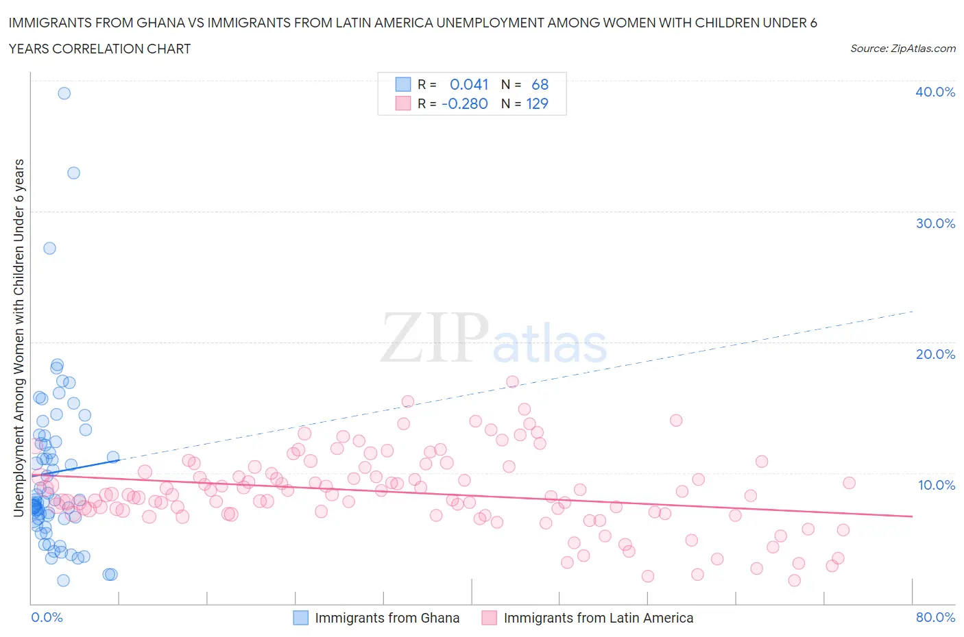 Immigrants from Ghana vs Immigrants from Latin America Unemployment Among Women with Children Under 6 years