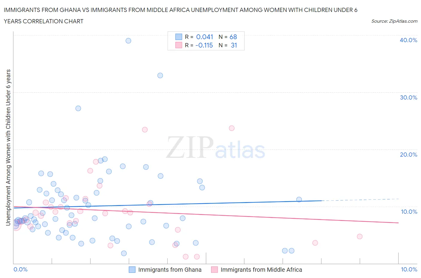 Immigrants from Ghana vs Immigrants from Middle Africa Unemployment Among Women with Children Under 6 years