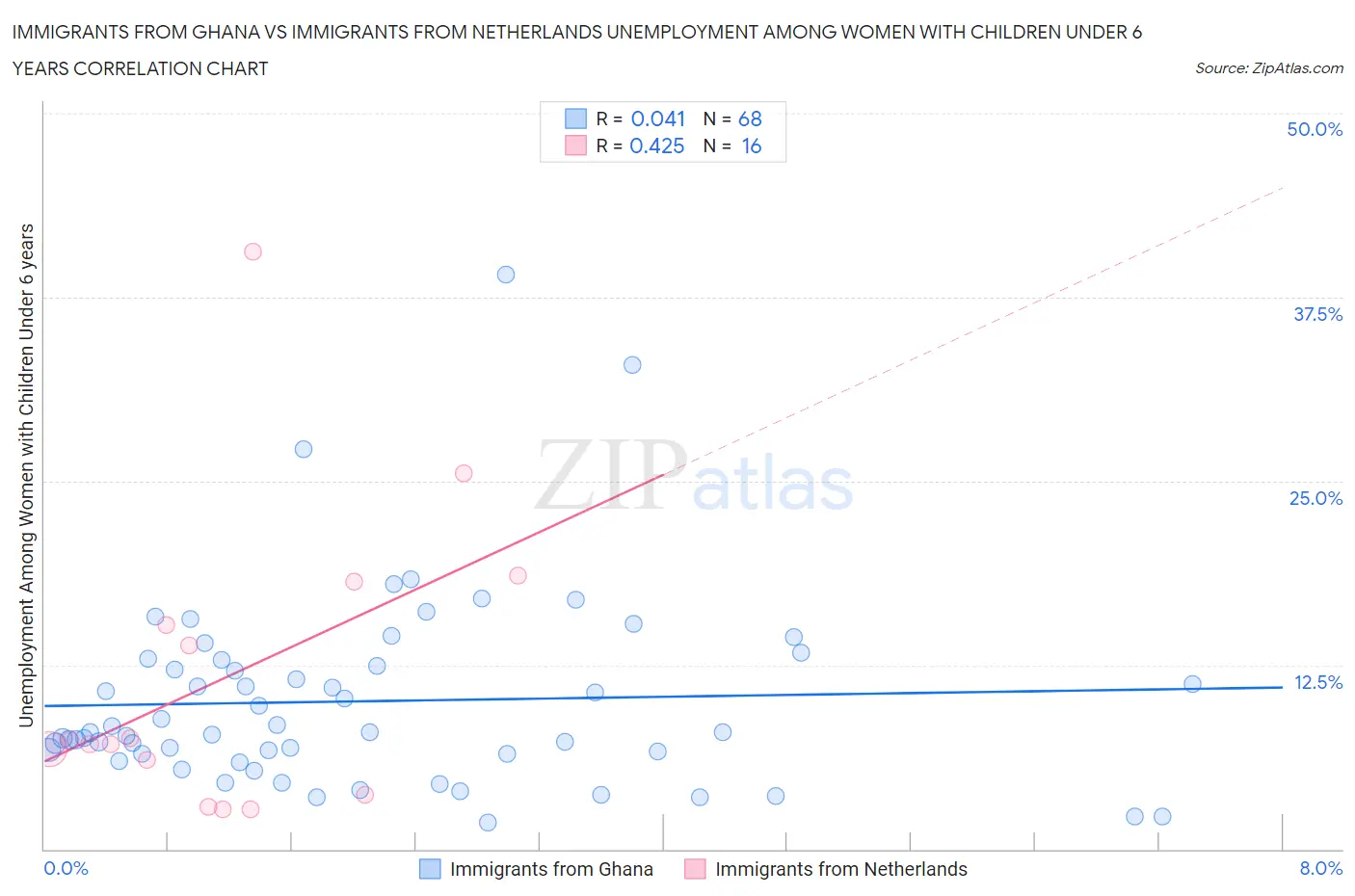 Immigrants from Ghana vs Immigrants from Netherlands Unemployment Among Women with Children Under 6 years