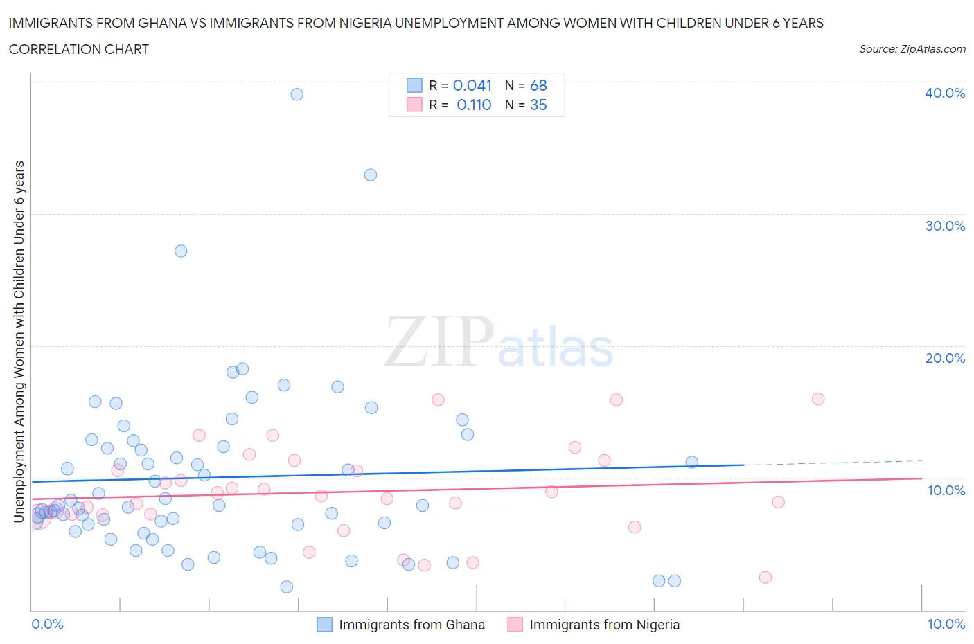 Immigrants from Ghana vs Immigrants from Nigeria Unemployment Among Women with Children Under 6 years