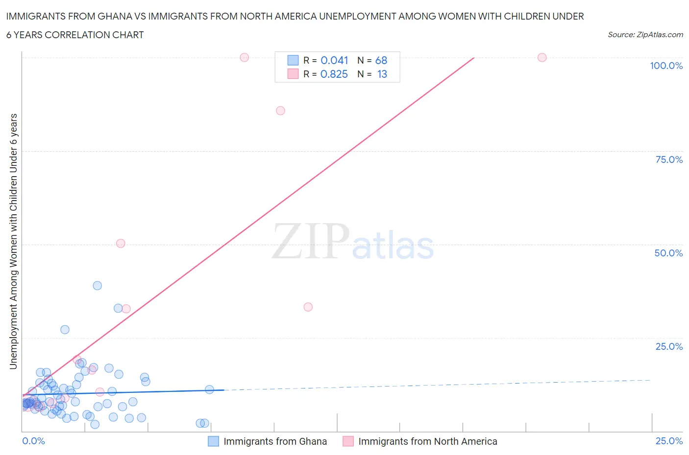 Immigrants from Ghana vs Immigrants from North America Unemployment Among Women with Children Under 6 years