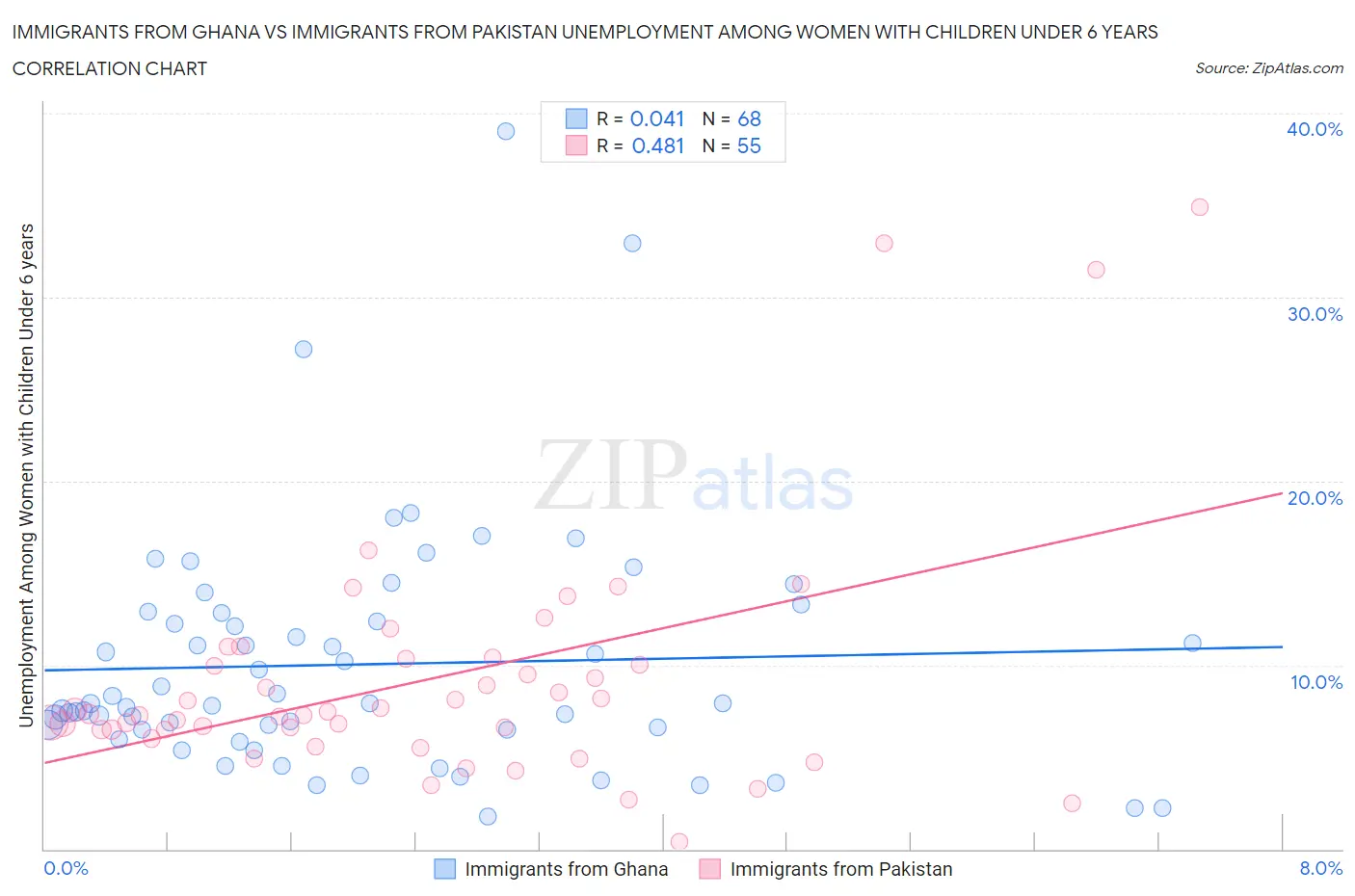 Immigrants from Ghana vs Immigrants from Pakistan Unemployment Among Women with Children Under 6 years
