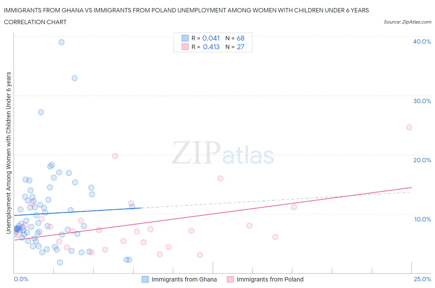 Immigrants from Ghana vs Immigrants from Poland Unemployment Among Women with Children Under 6 years