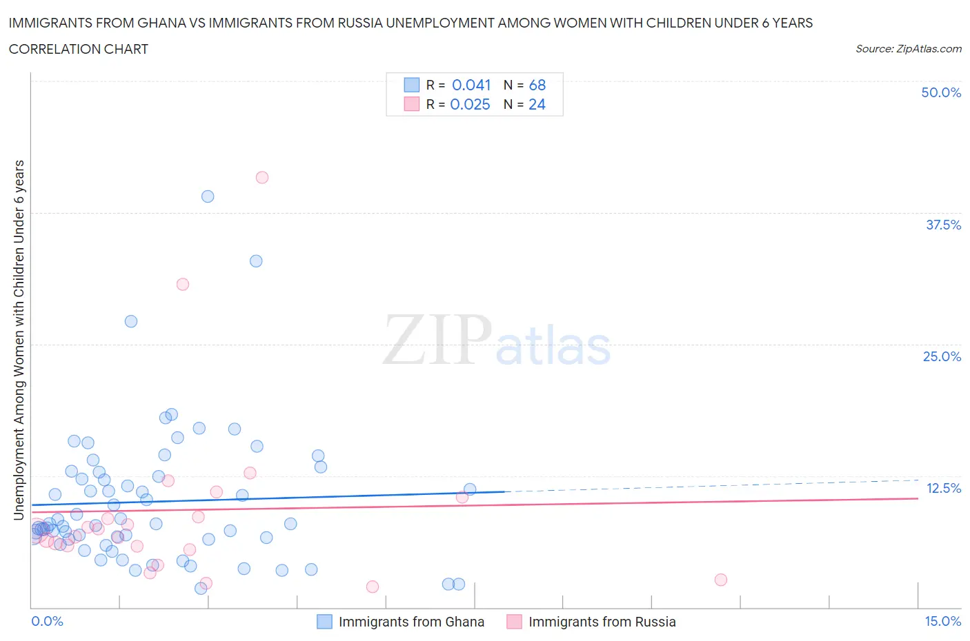 Immigrants from Ghana vs Immigrants from Russia Unemployment Among Women with Children Under 6 years