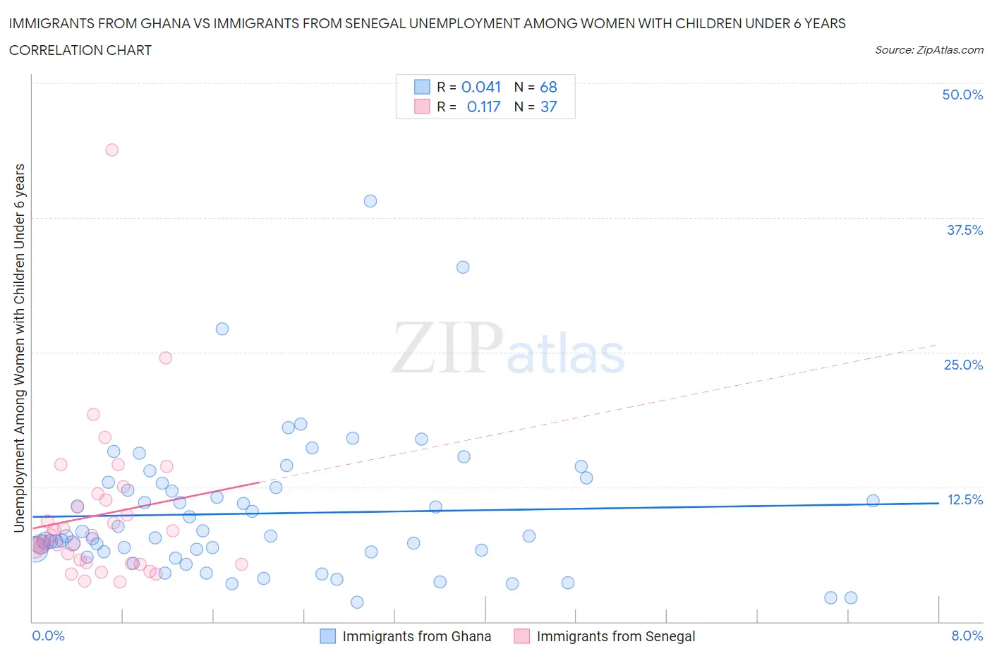 Immigrants from Ghana vs Immigrants from Senegal Unemployment Among Women with Children Under 6 years
