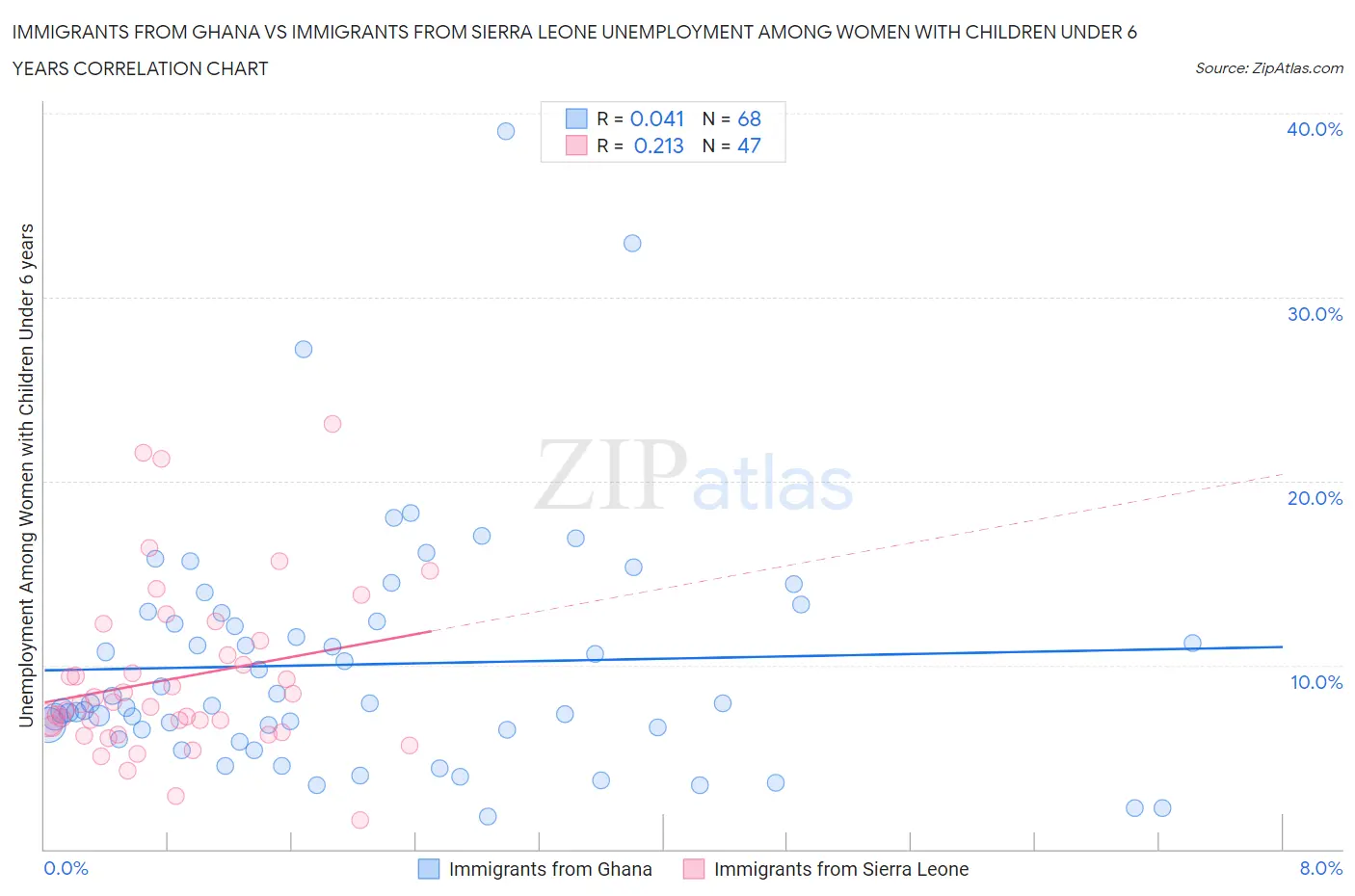 Immigrants from Ghana vs Immigrants from Sierra Leone Unemployment Among Women with Children Under 6 years