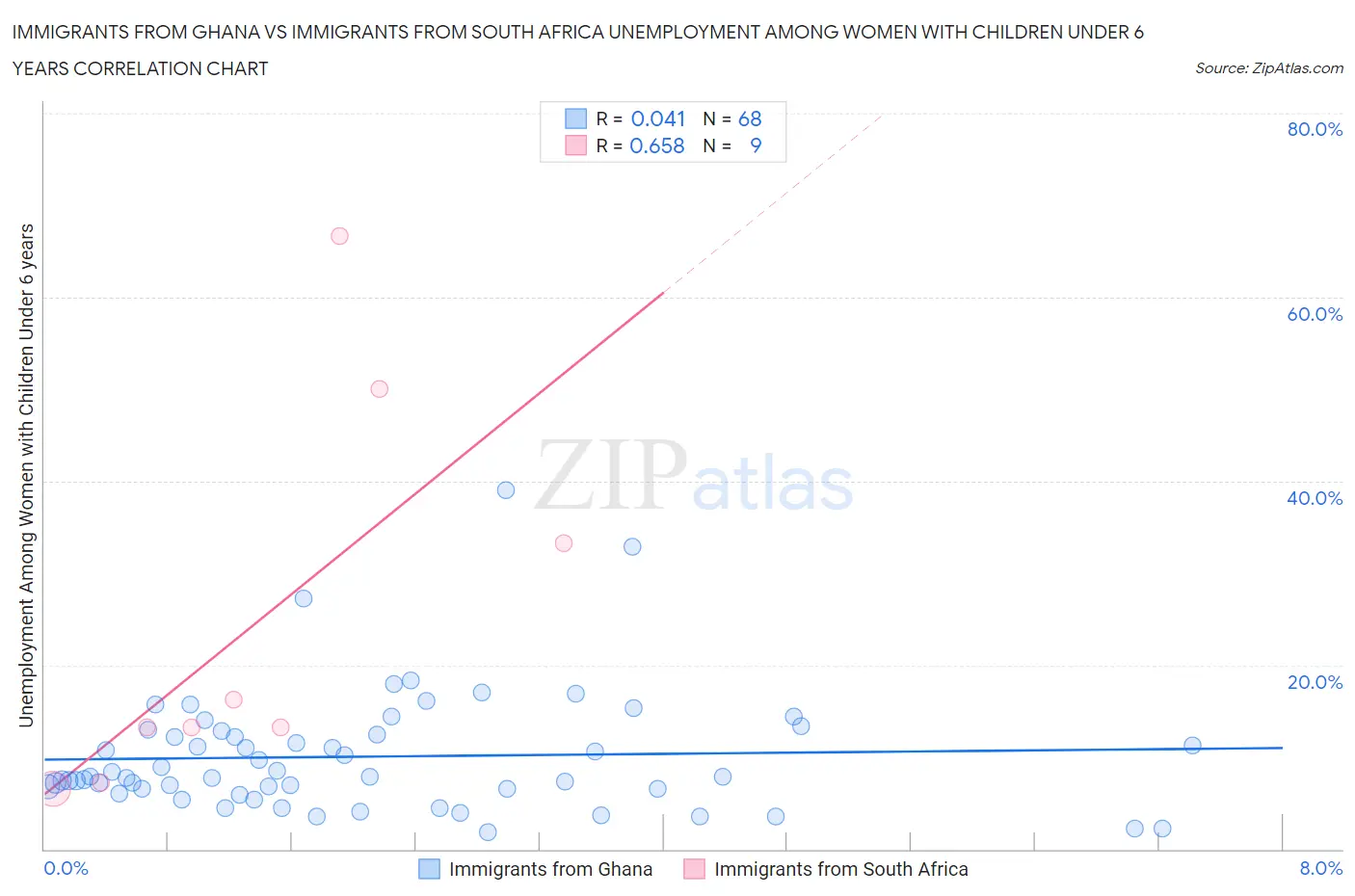Immigrants from Ghana vs Immigrants from South Africa Unemployment Among Women with Children Under 6 years