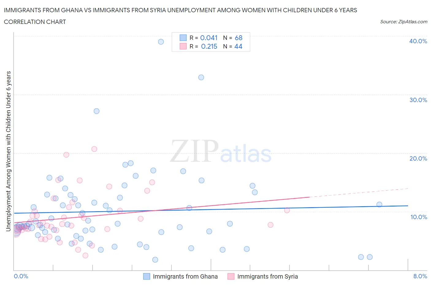 Immigrants from Ghana vs Immigrants from Syria Unemployment Among Women with Children Under 6 years