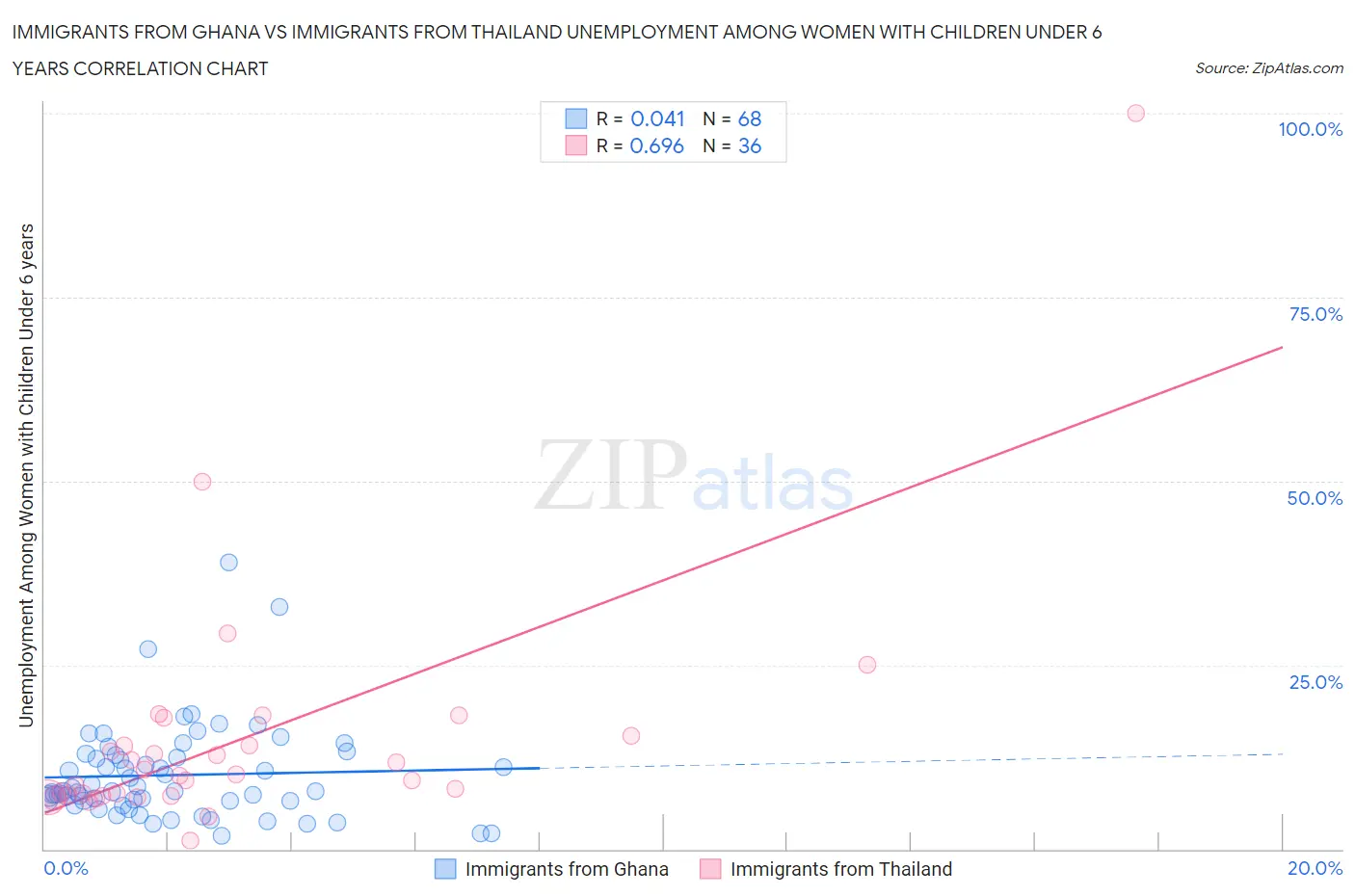 Immigrants from Ghana vs Immigrants from Thailand Unemployment Among Women with Children Under 6 years