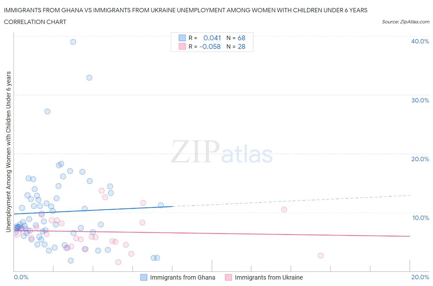 Immigrants from Ghana vs Immigrants from Ukraine Unemployment Among Women with Children Under 6 years