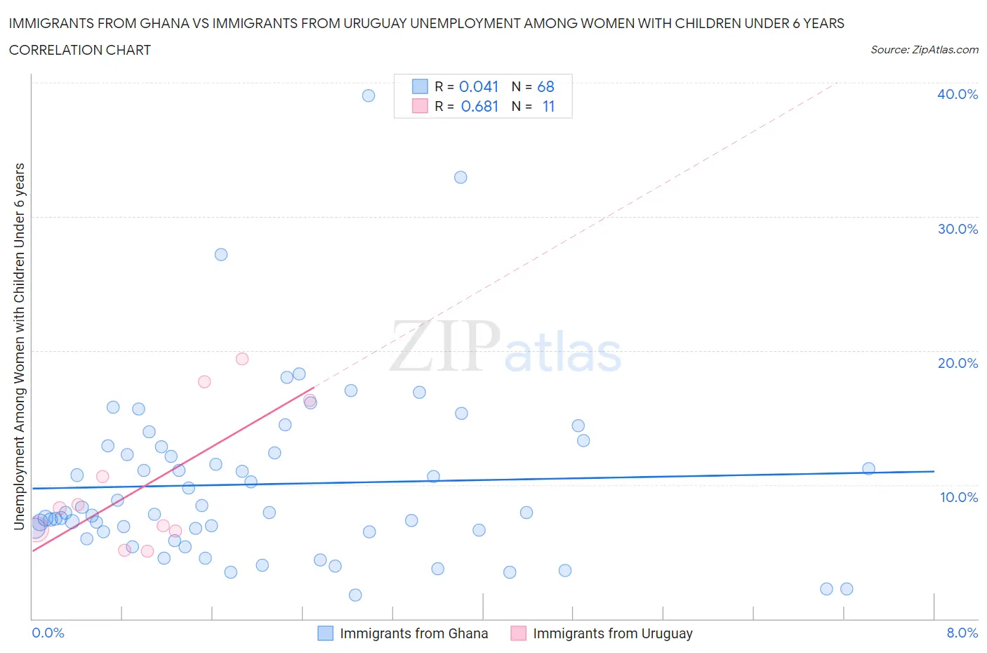 Immigrants from Ghana vs Immigrants from Uruguay Unemployment Among Women with Children Under 6 years