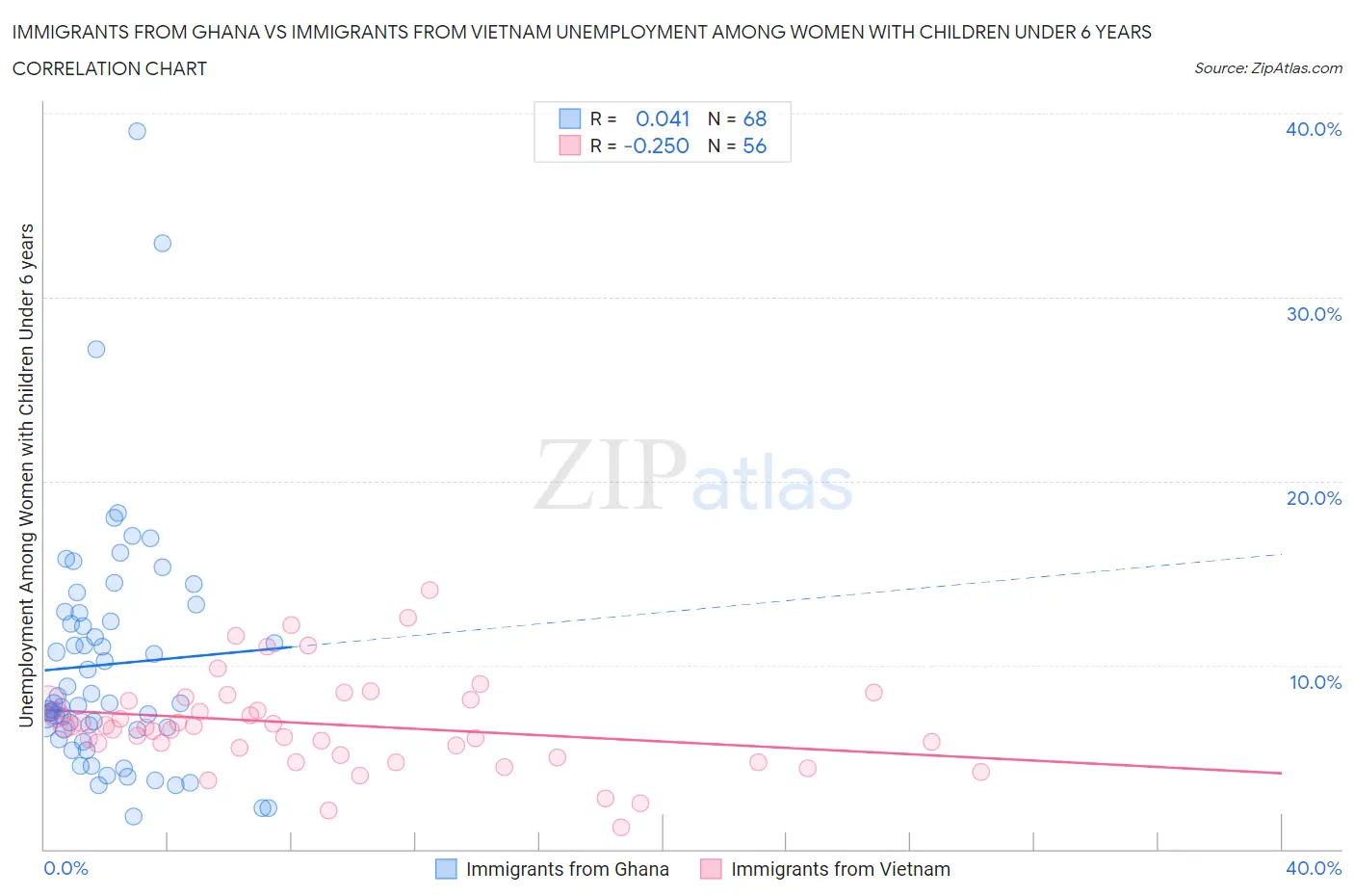 Immigrants from Ghana vs Immigrants from Vietnam Unemployment Among Women with Children Under 6 years