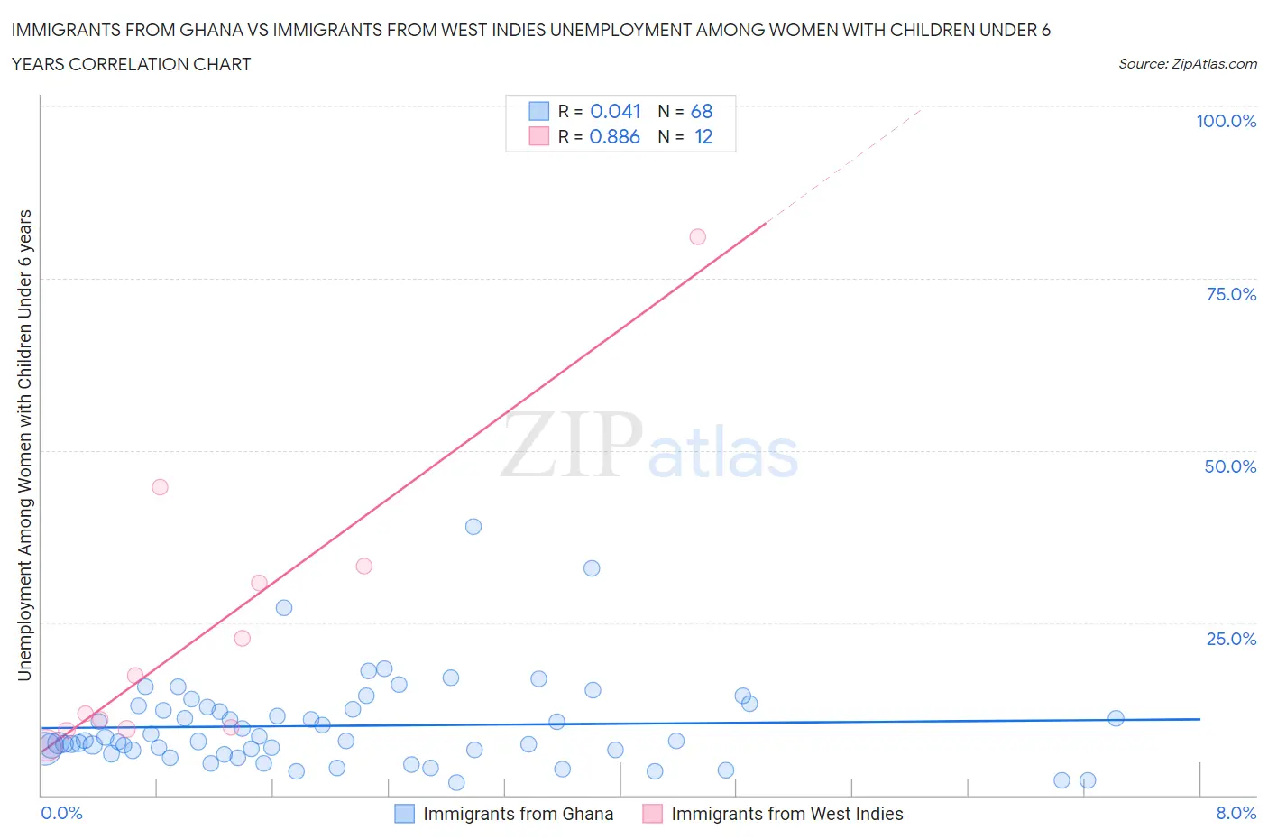 Immigrants from Ghana vs Immigrants from West Indies Unemployment Among Women with Children Under 6 years