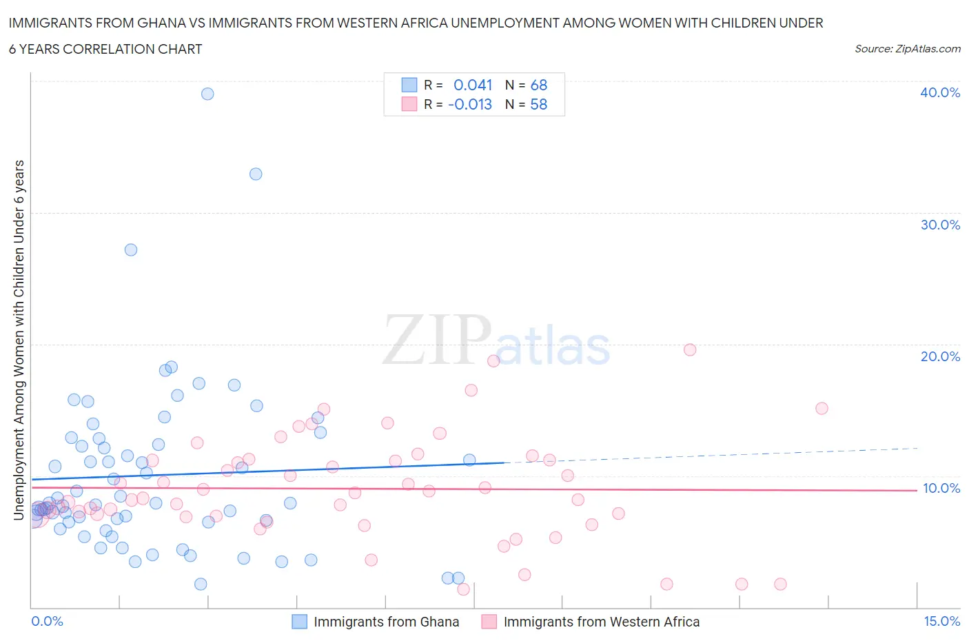 Immigrants from Ghana vs Immigrants from Western Africa Unemployment Among Women with Children Under 6 years