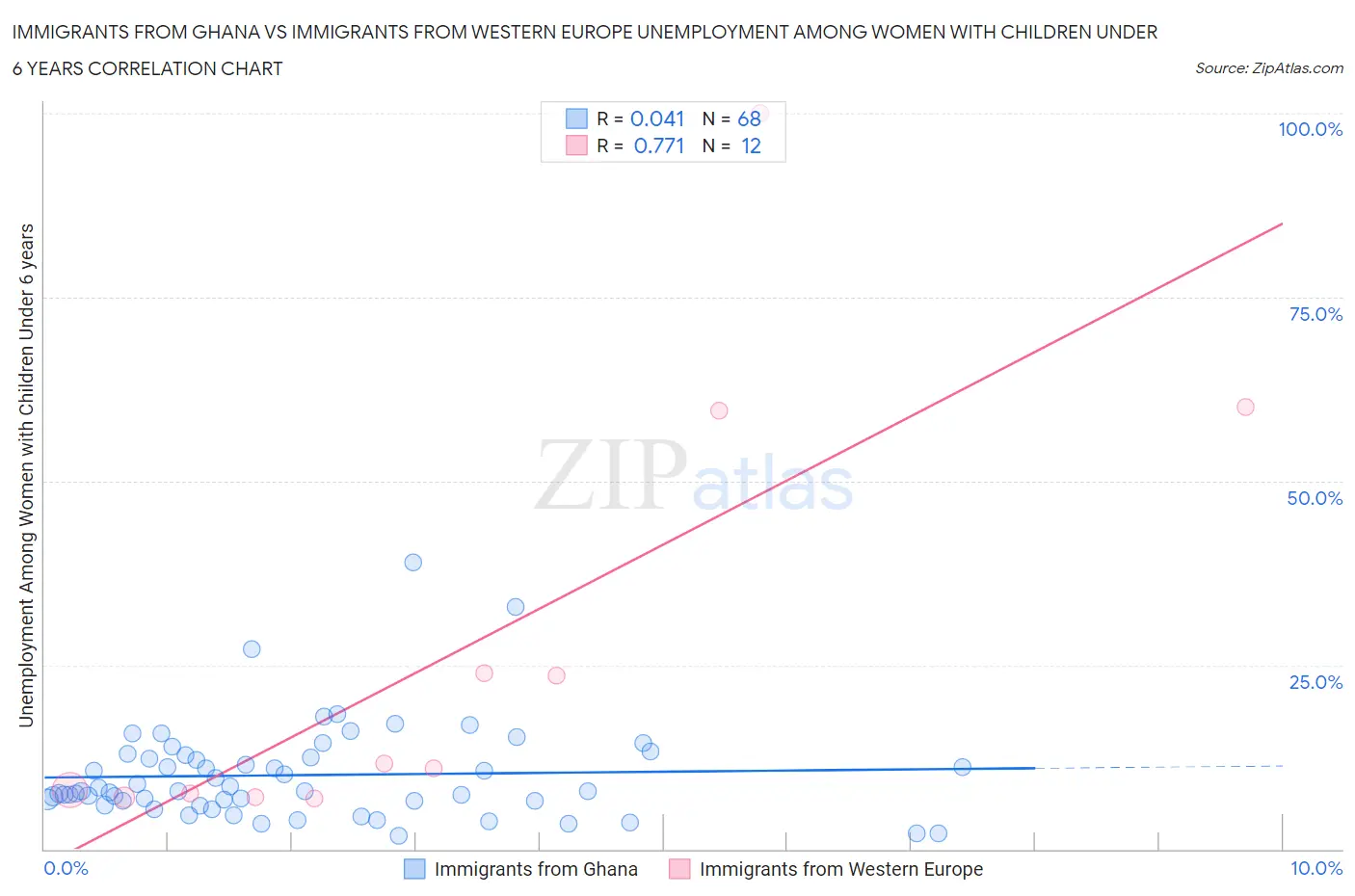 Immigrants from Ghana vs Immigrants from Western Europe Unemployment Among Women with Children Under 6 years