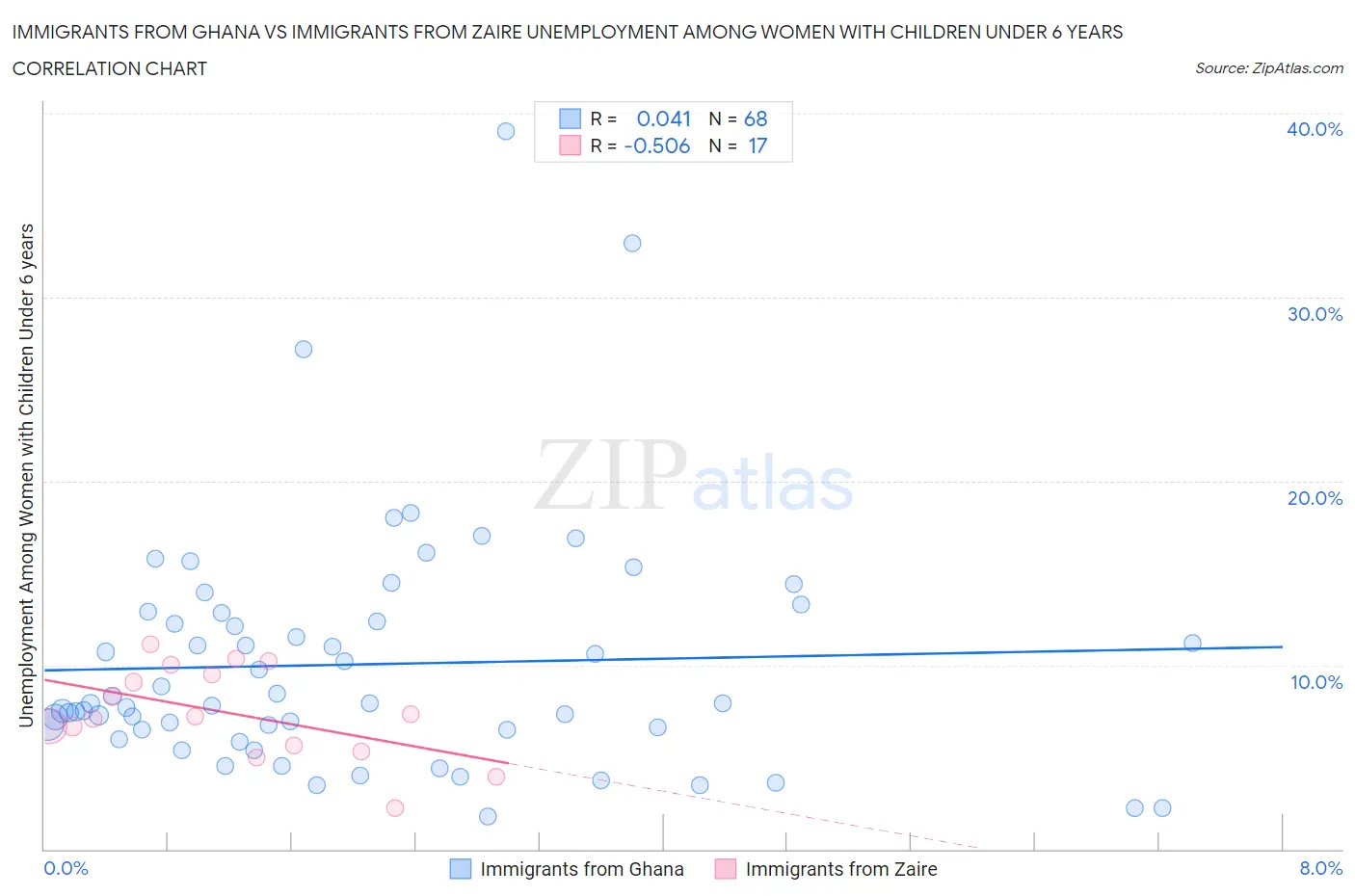 Immigrants from Ghana vs Immigrants from Zaire Unemployment Among Women with Children Under 6 years