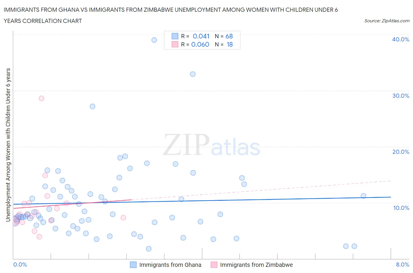 Immigrants from Ghana vs Immigrants from Zimbabwe Unemployment Among Women with Children Under 6 years