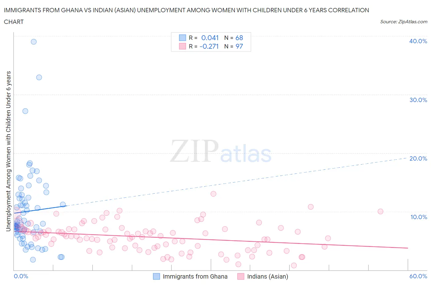 Immigrants from Ghana vs Indian (Asian) Unemployment Among Women with Children Under 6 years