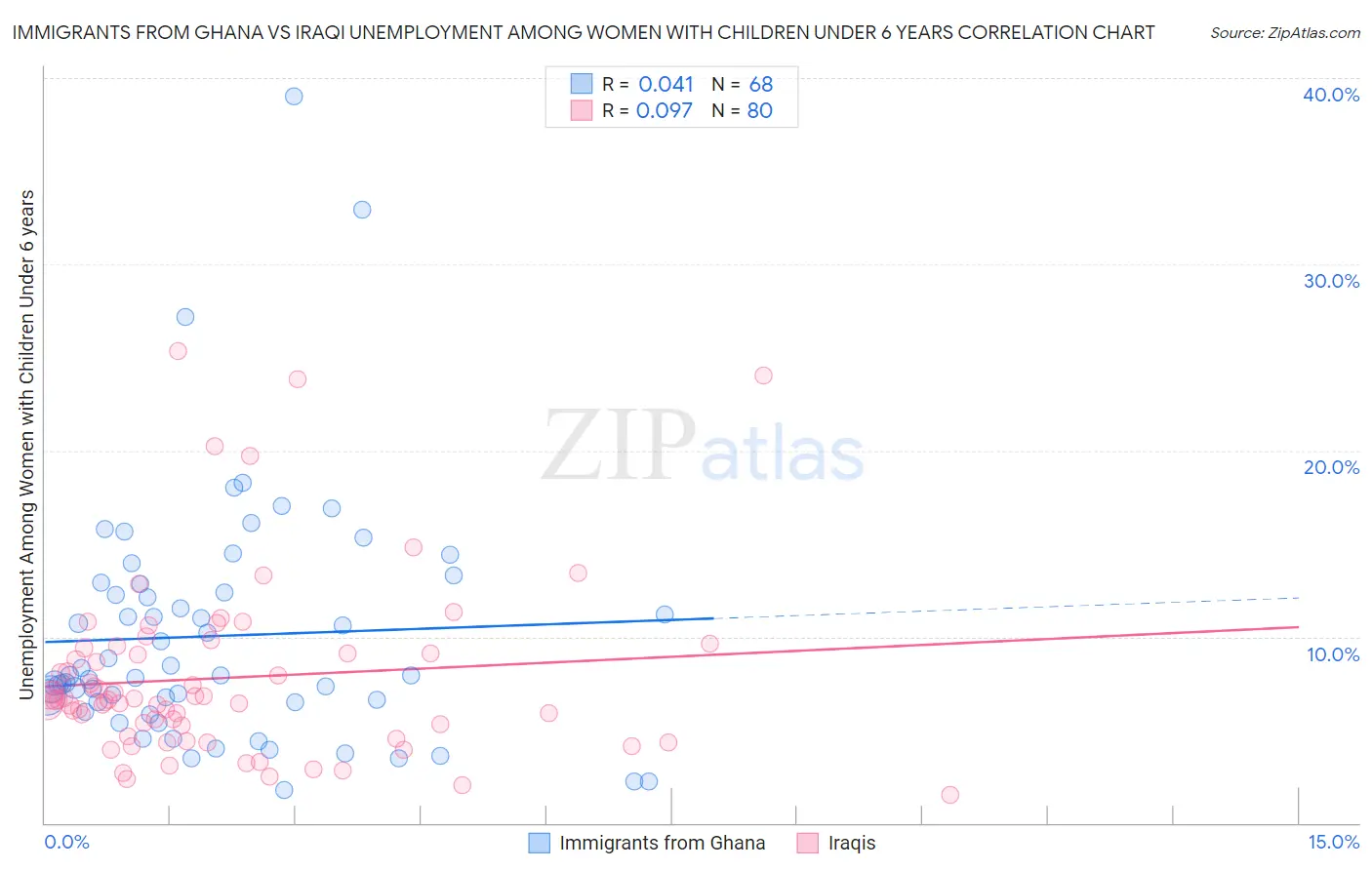Immigrants from Ghana vs Iraqi Unemployment Among Women with Children Under 6 years