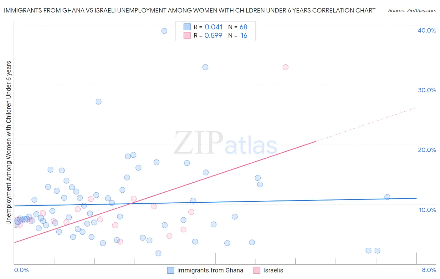 Immigrants from Ghana vs Israeli Unemployment Among Women with Children Under 6 years