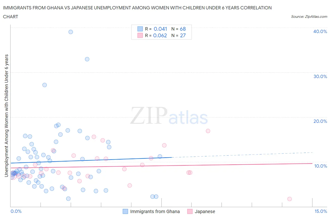 Immigrants from Ghana vs Japanese Unemployment Among Women with Children Under 6 years
