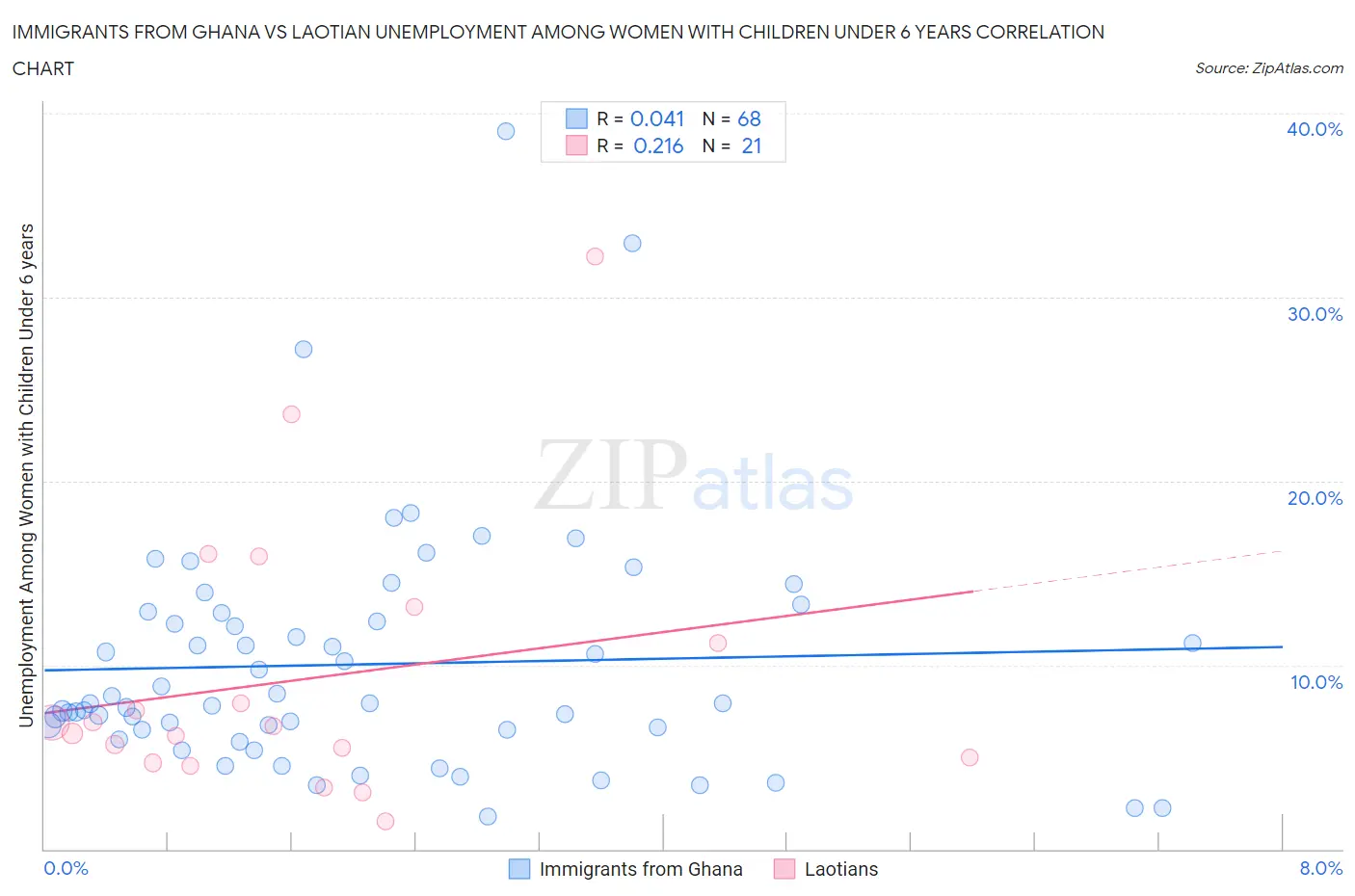 Immigrants from Ghana vs Laotian Unemployment Among Women with Children Under 6 years