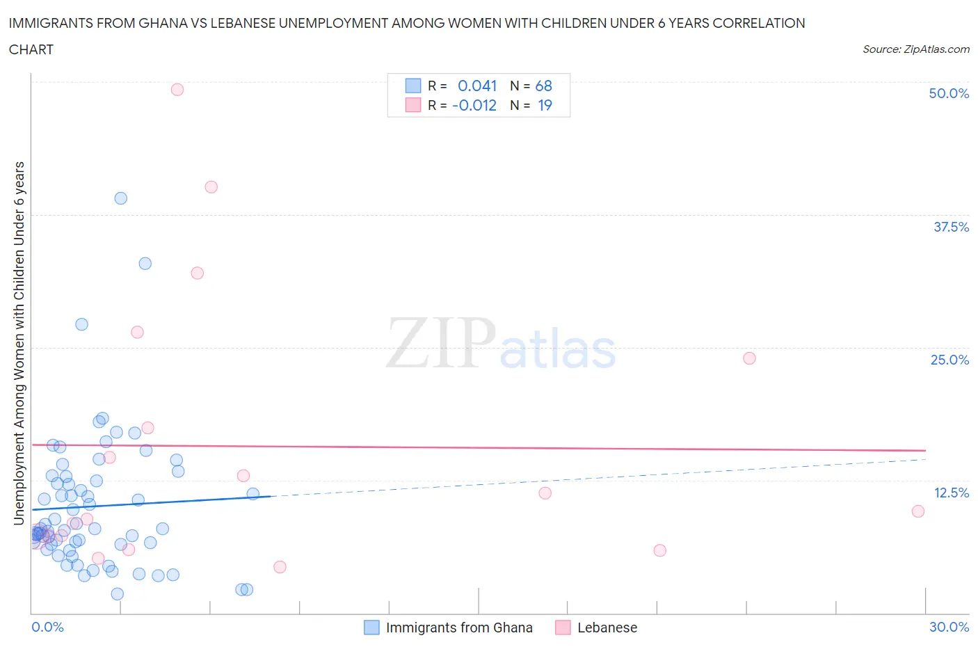 Immigrants from Ghana vs Lebanese Unemployment Among Women with Children Under 6 years