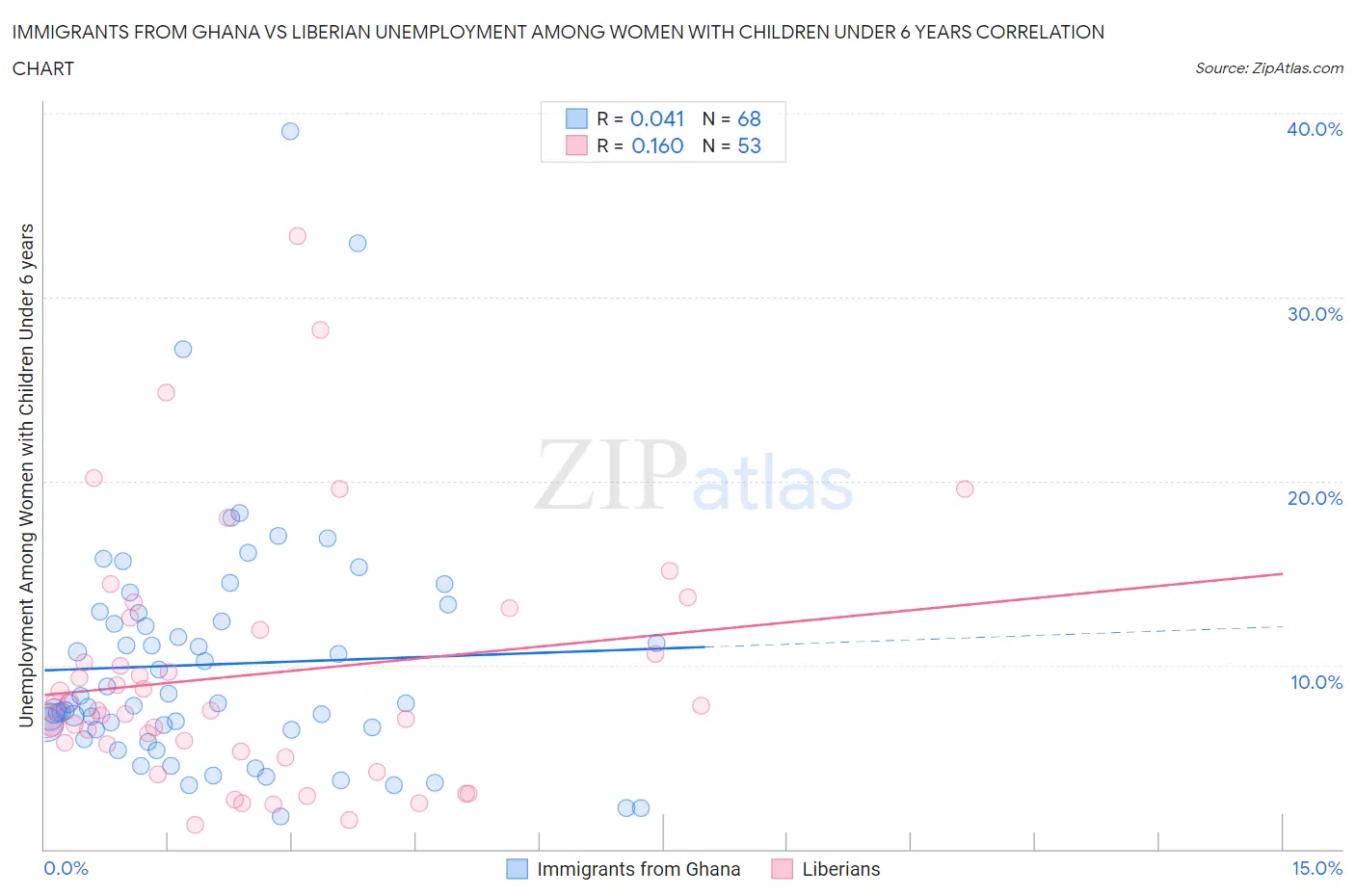 Immigrants from Ghana vs Liberian Unemployment Among Women with Children Under 6 years