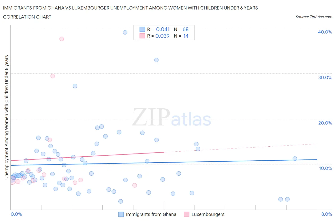 Immigrants from Ghana vs Luxembourger Unemployment Among Women with Children Under 6 years