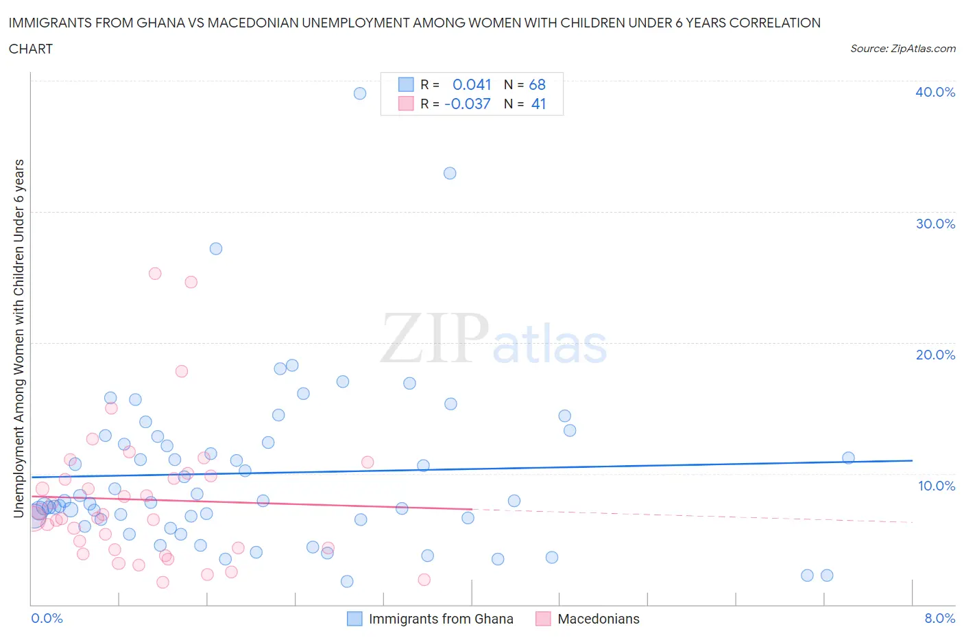 Immigrants from Ghana vs Macedonian Unemployment Among Women with Children Under 6 years